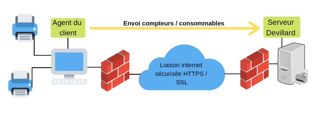 image compteurs 1, visuel associé à « Espace client » sur le site de Devillard